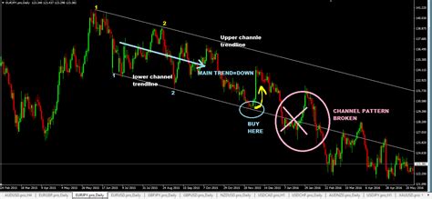 diagonal chanel lines indicator forex factory